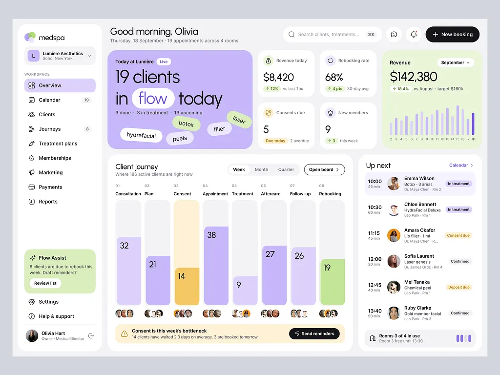 Dashboard design for a clinic called medspa: today's clients, revenue, client journey stages and upcoming appointments.